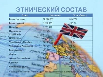 Этнический и религиозный состав великобритании