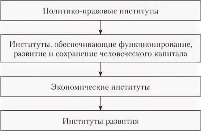 Формы регионального управления