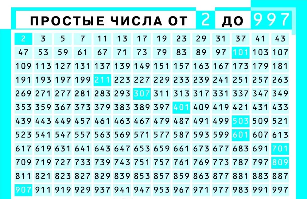 Поставь 1 100. Таблица простых чисел до 997. Таблица простых и составных чисел до 997. Таблица простых чисел от 2 до 997. Таблица простых и составных чисел до 1000.