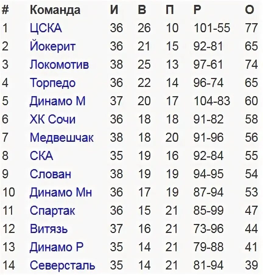 Таблица кхл 2023 2024 турнирная расписание результаты. Таблица КХЛ Восточная конференция. КХЛ турнирная таблица Запад Восток. КХЛ турнирная таблица 2020-2021. Таблица КХЛ Восток.