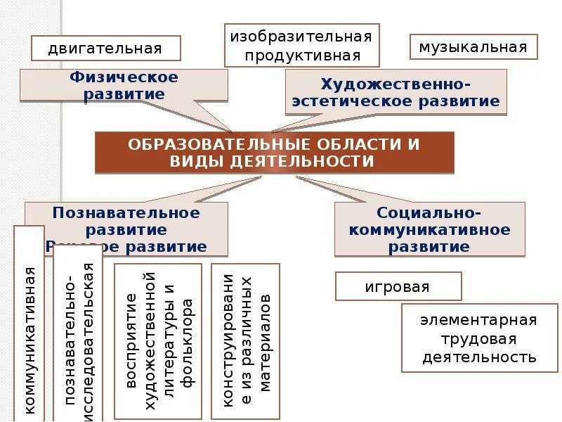 Образовательная область определение. Пять образовательных областей. Образовательные области ФГОС. Образовательные области в ДОУ. Образовательные области в детском саду 5 областей.