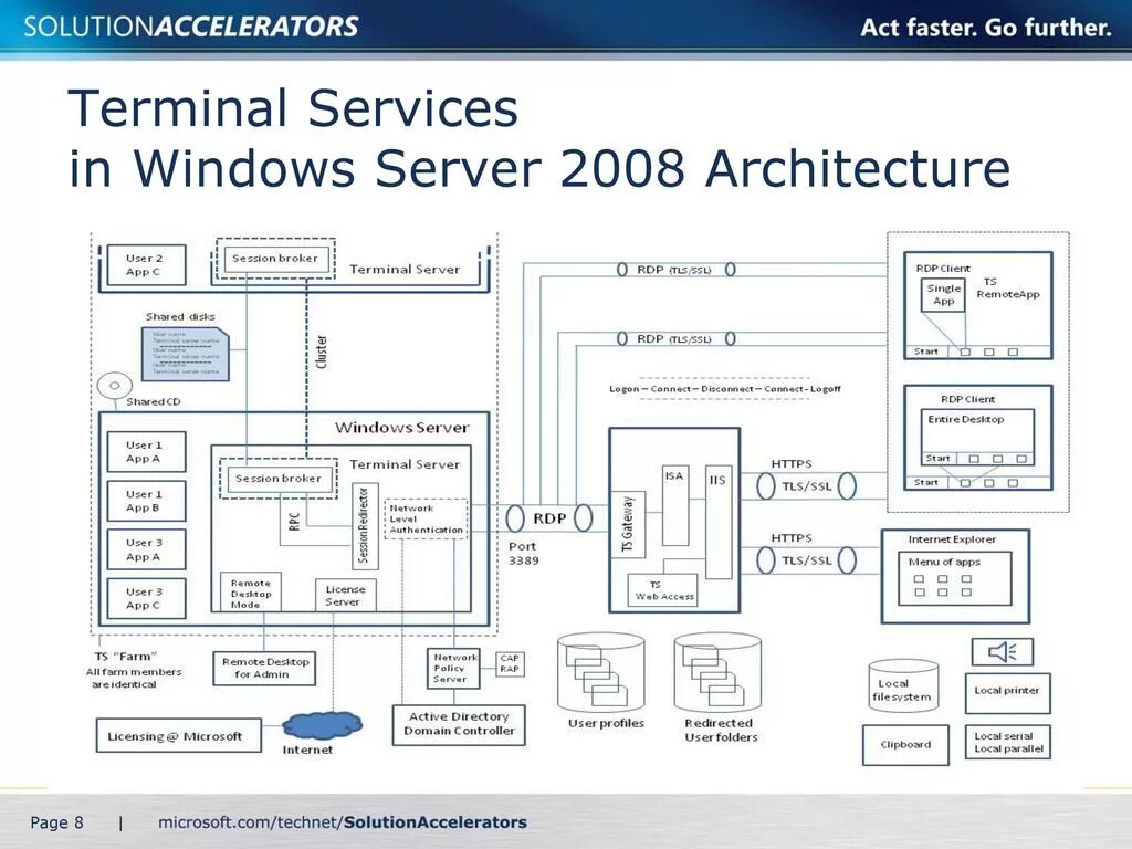 Windows terminal services. Структура серверной windows. архитектура windows server. windows terminal server. виндовс сервер схема.