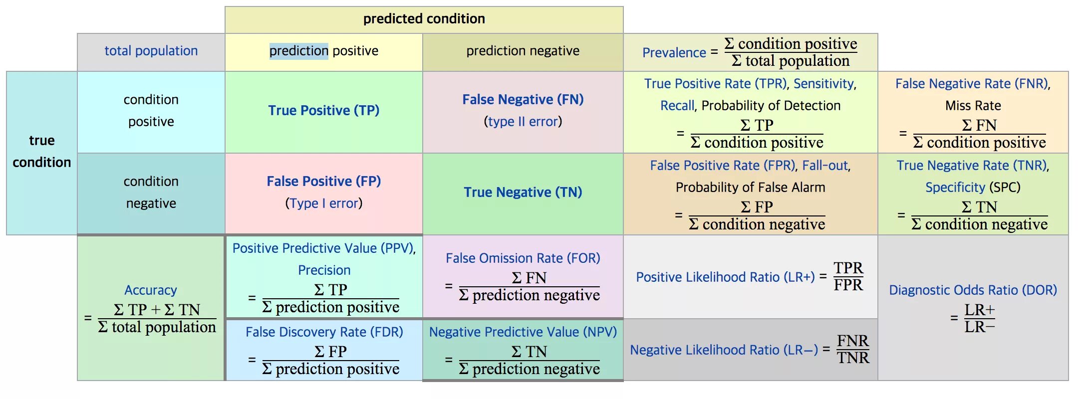 True positive. False positive false negative. Type 1 and Type 2 Error. True positive true negative. True positive rate Precision.