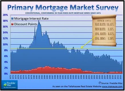 Mortgage rate in the usa