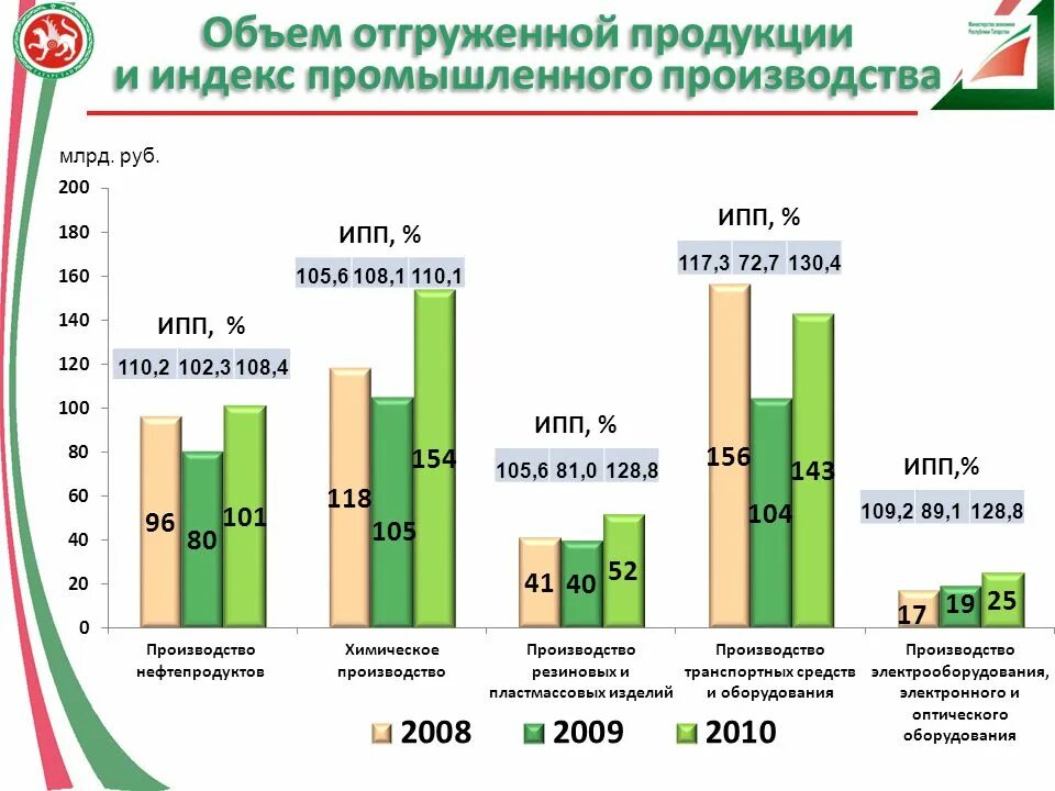 Объем поставки в месяц. Объем отгруженной продукции. Объем промышленной продукции. Индекс промышленного производства (ИПП). Промышленные объемы поставок.