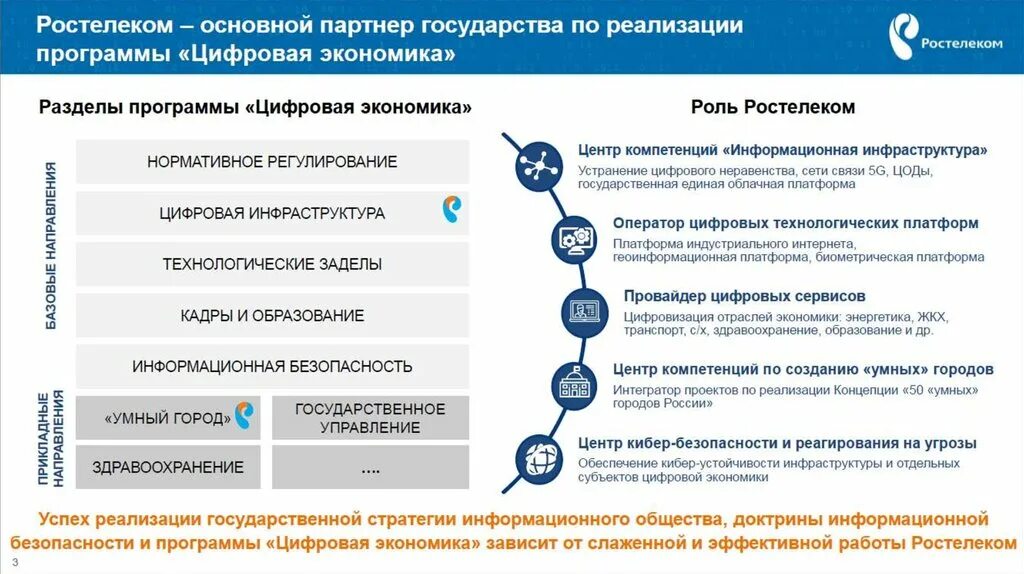 Является центром компетенций. Ростелеком центр компетенций. Цифровизация и экономическая безопасность. Ростелеком цифровая экономика. Центр компетенции цифровой экономики.