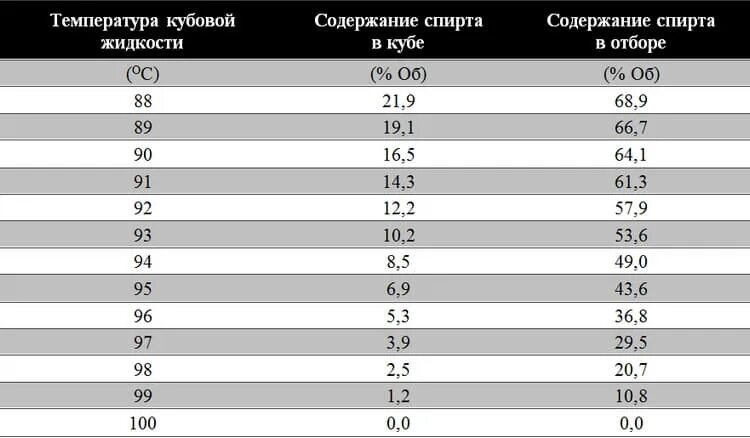 Температура самогоноварения. Таблица температуры перегонки браги. Температура кипения браги таблица. Таблица температуры браги и крепости самогона. Таблица первой перегонки самогона.