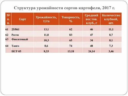 Урожайность сортов