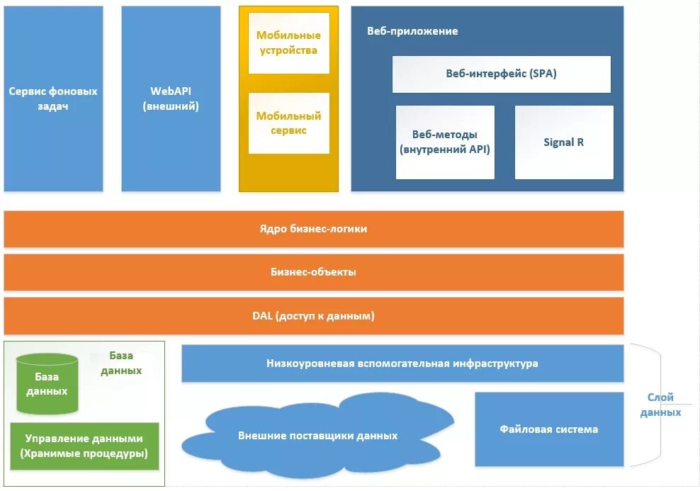 API документация. API функции. Документирование API. Уровни партнерства API. Возможности api