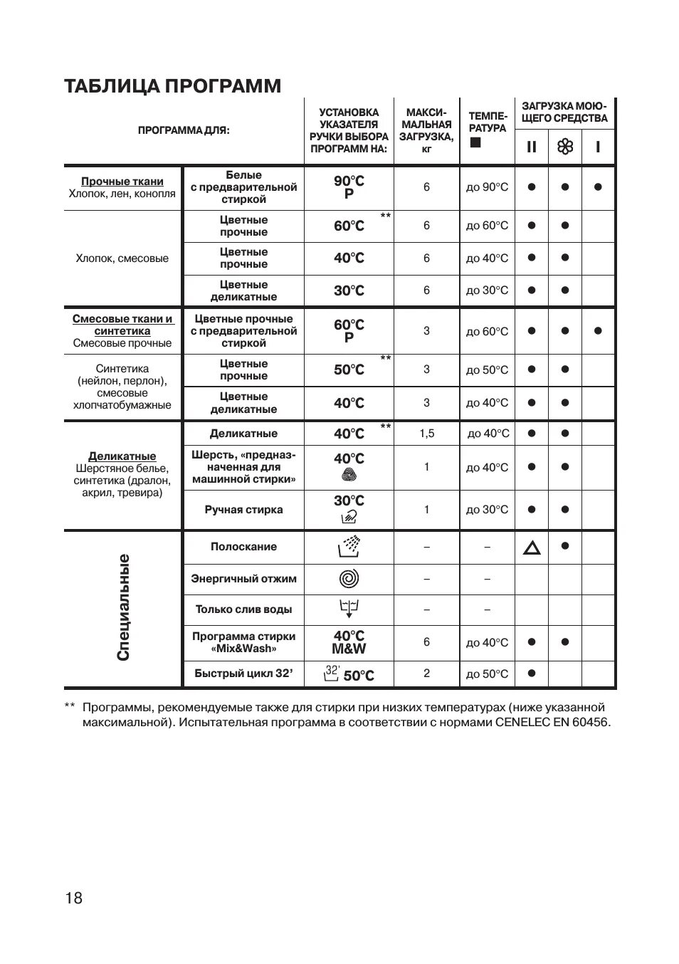 Lg режим хлопок +. Iec 60456 lg стиральная машина. Zanussi fa 832 программы стирки. Стиральная машинка lg режим хлопок +. Стиральная машина программа синтетика.