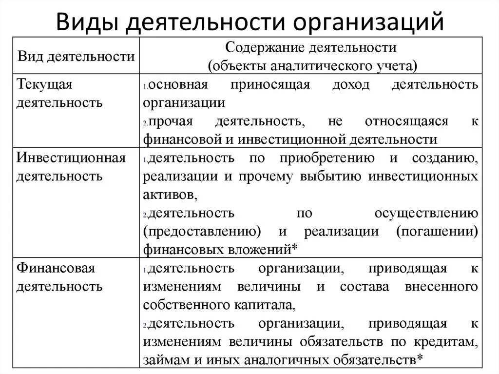 Деятельность организации бывает. Виды деятельности предприятия. Основные виды деятельности организации. Виды организационной деятельности. Виды организационных работ.