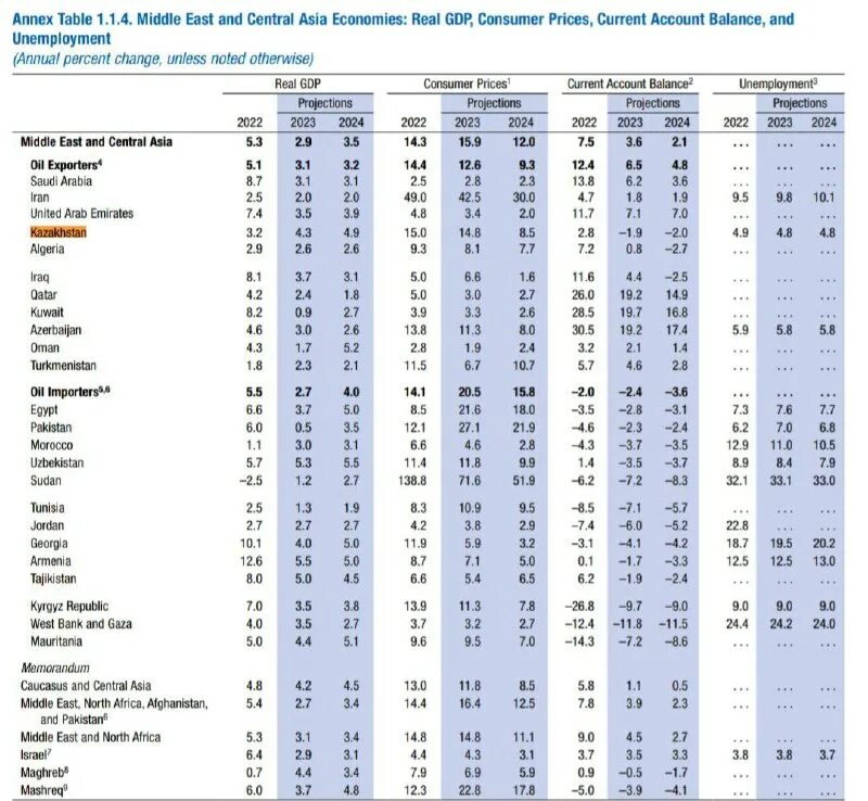 Рейтинг экономики 2023 год. Рейтинг стран по экономике 2023. Рейтинг Мировых экономик 2023. Экономический прогноз на 2024. МВФ прогноз роста ВВП.