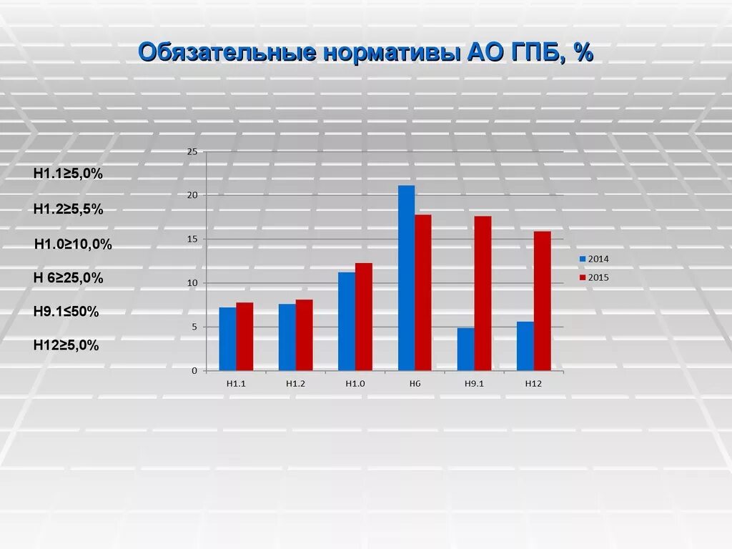 Кредитная политика Газпромбанка. Обязательные нормативы банка. Кредитная политика Газпромбанка 2021. Статистика Газпромбанка.