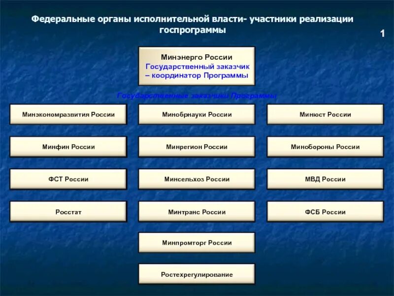 Исполнительные органы. Органы исполнительной власти РФ на федеральном уровне. Федеральнеыорганы исполнительной власти. Федеральные органы исполнительной власти власти это. Федеральные органы исполнительной власти это список.