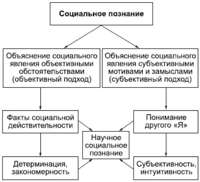 Особенности социального познания схема. Характеристика социального познания. Особенности социального познания таблица. Специфика социального знания и познания..