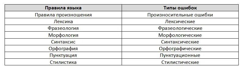 Ошибки в русском языке бывают. Типы ошибок. Виды ошибок в русском языке таблица. Типология ошибок в русском языке. Типы ошибок в языке.