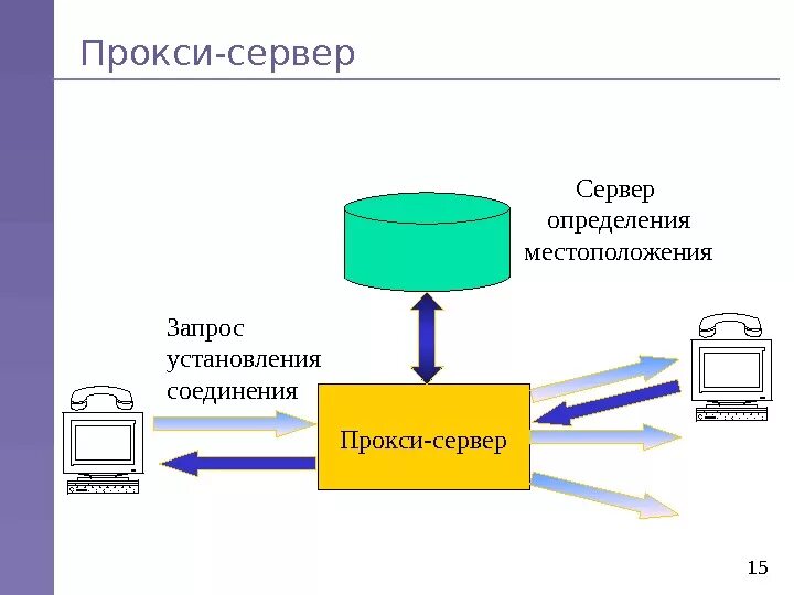 Выберите определение сервера. Прокси сервер. схема работы прокси сервера. прокси сервер презентация. определите термин «прокси-сервер».