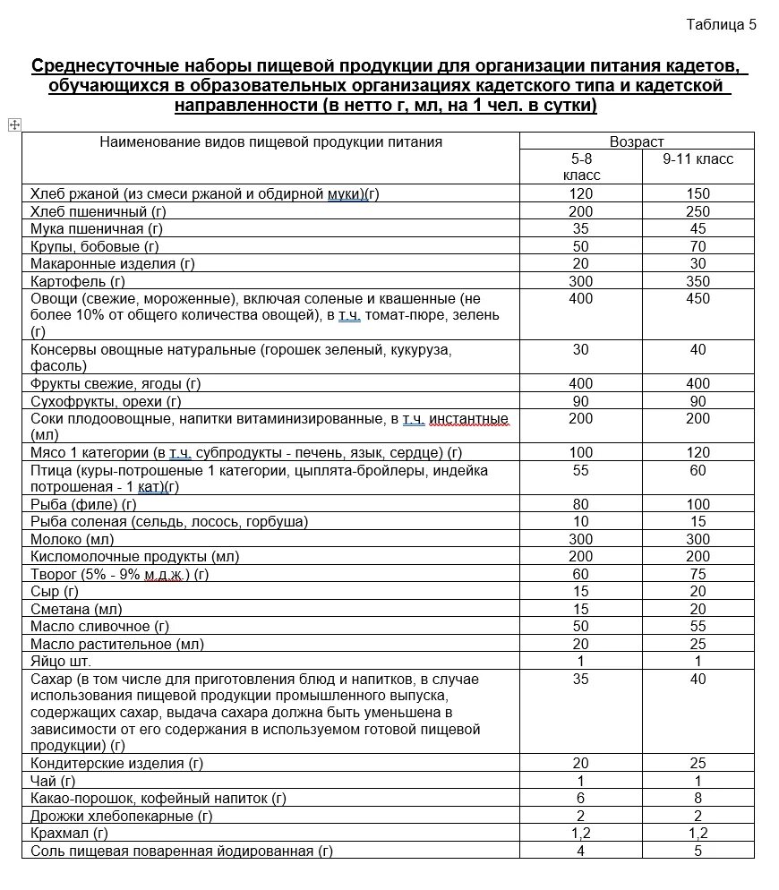 Нормы питания САНПИН 2.3/2.4.3590-20. САНПИН 2.3/2.4.3590-20 для детских садов пищеблок. САНПИН 2021 Общественное питание. САНПИН 2.3/2.4.3590-20 для школьной столовой. Санпин готовые блюда