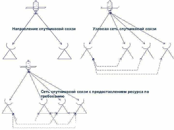 Направление спутниковой связи. Спутниковая связь схема. Топология спутниковых сетей связи. Способы организации спутниковой связи.