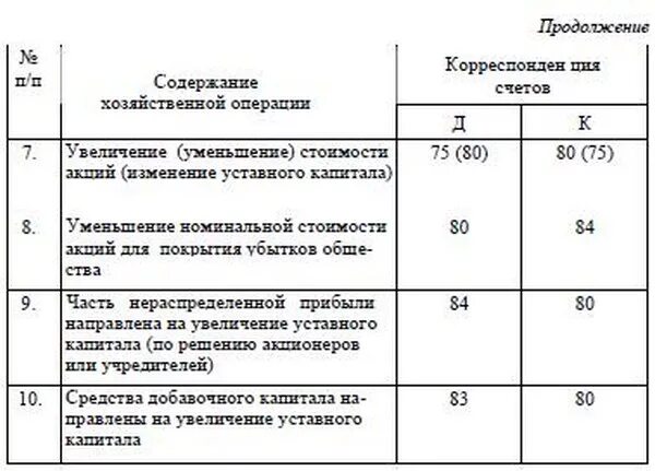 Внесение в уставный капитал проводки. Сформирован уставный капитал организации проводка. Увеличение уставного капитала проводка. Увеличение уставного капитала за счет прибыли проводки. Увеличен уставный капитал за счет нераспределенной прибыли.