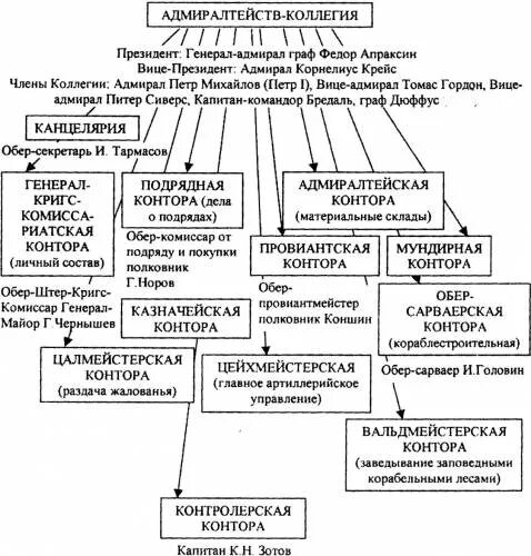 деятельность на посту главы адмиралтейств коллегии участники. название коллегий. деятельность на посту главы адмиралтейств коллегии участники. органы государственного управления при петре 1. адмиралтейств-коллегия при петре 1.