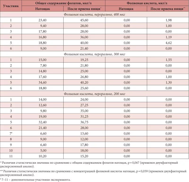 Фолиевая кислота норма у детей по возрасту таблица. Фолиевая кислота по возрасту у детей норма. Показатели нормы фолиевой кислоты в крови. Фолиевая кислота показатели нормы анализов.