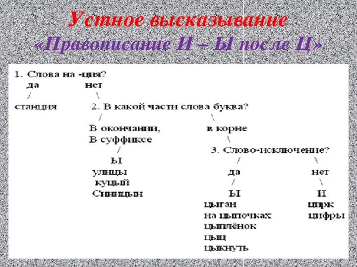 Правописание и ы после шипящих ц. Правописание ы и и после приставок и ц. Правописание ы и после ц и после приставок. Ы после ц в окончаниях. Правописание и ц после приставок.