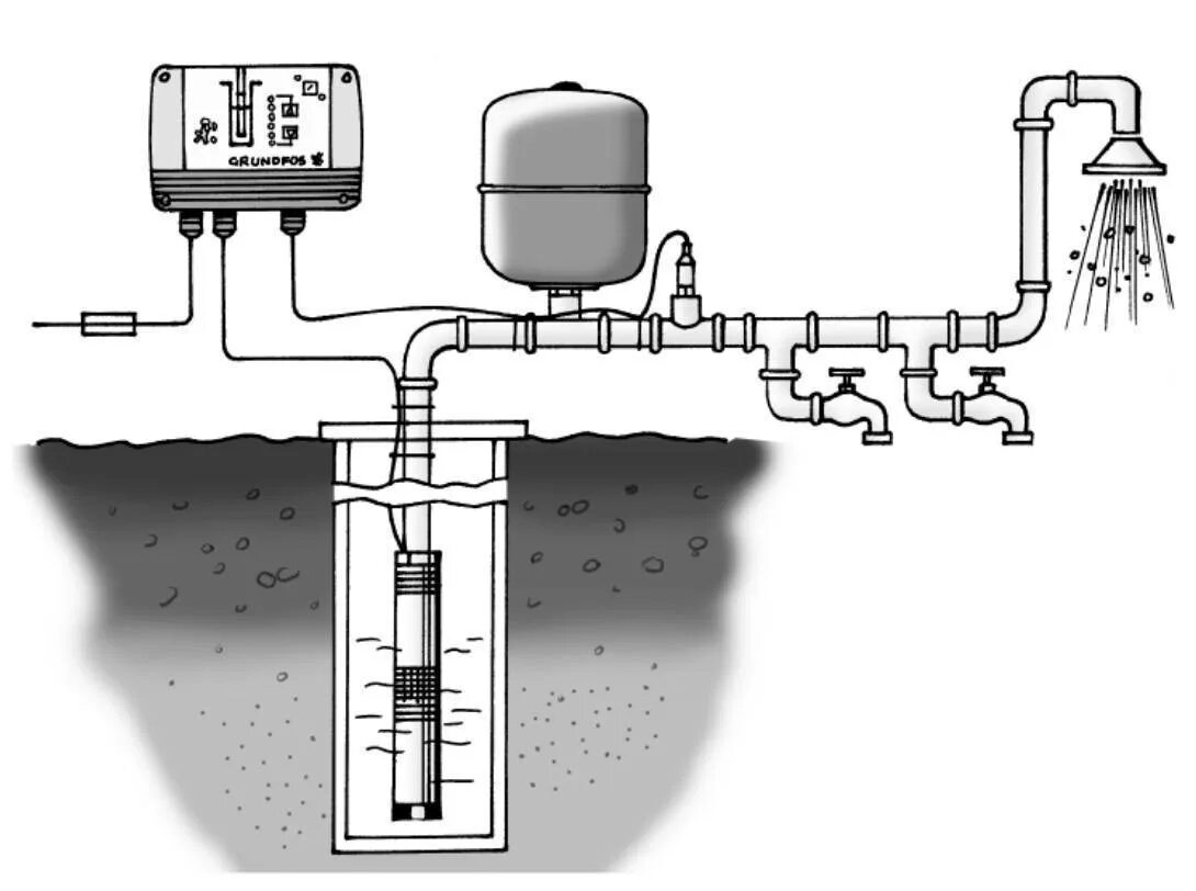 Схема подключения автоматики к глубинному. Схема установки глубинного насоса Грундфос. Насос Grundfos скважинный схема. Подключение глубинного насоса водоснабжения схема. Схема установки погружного насоса в скважину.