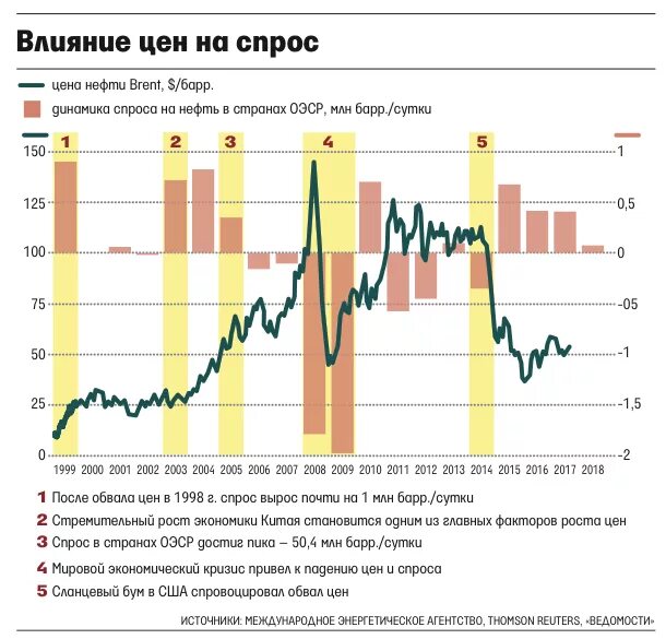 Влияние цены на производство. Рост спроса на нефть. Статистика спроса на нефть. Падение спроса на нефть. Мировой спрос на нефть.