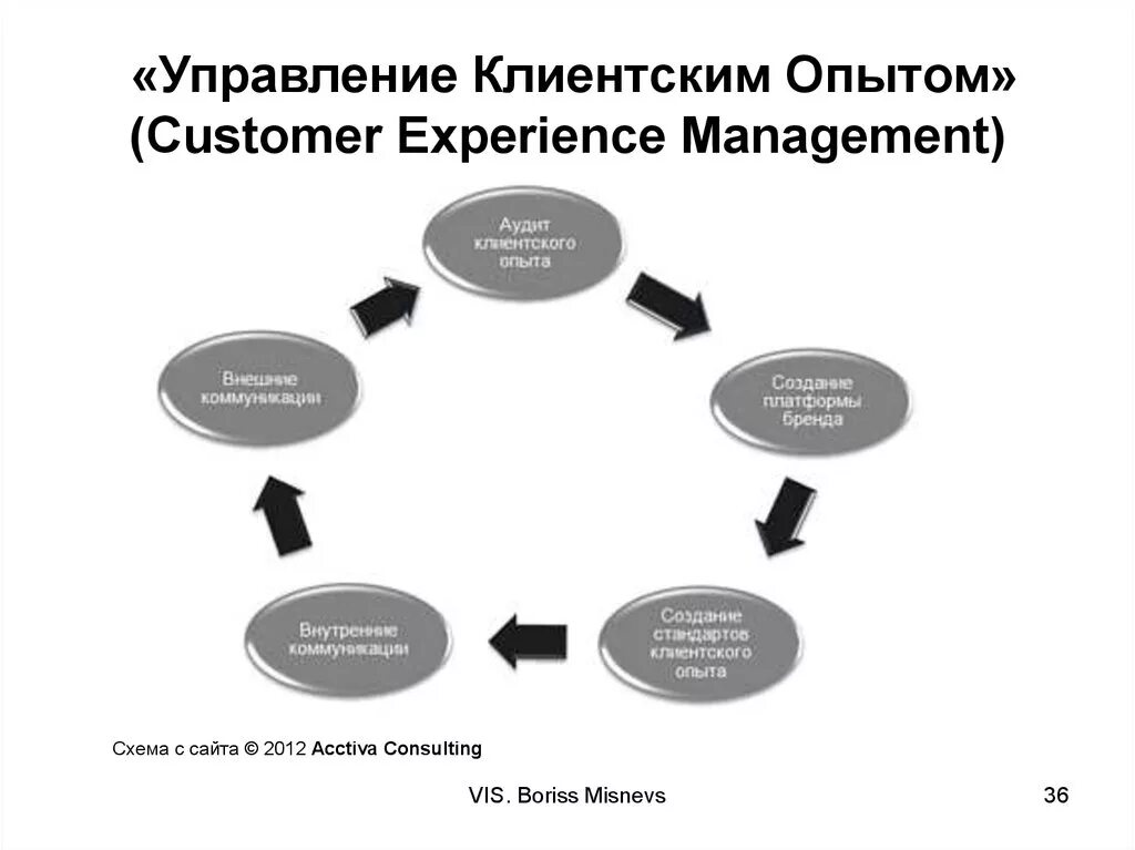 Клиентский опыт это. Управление клиентским опытом. Схема работы в клиентском сервисе. Управление клиентским опытом как. Управление взаимоотношениями с клиентами.