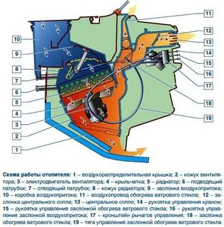 Принцип работы печки в автомобиле