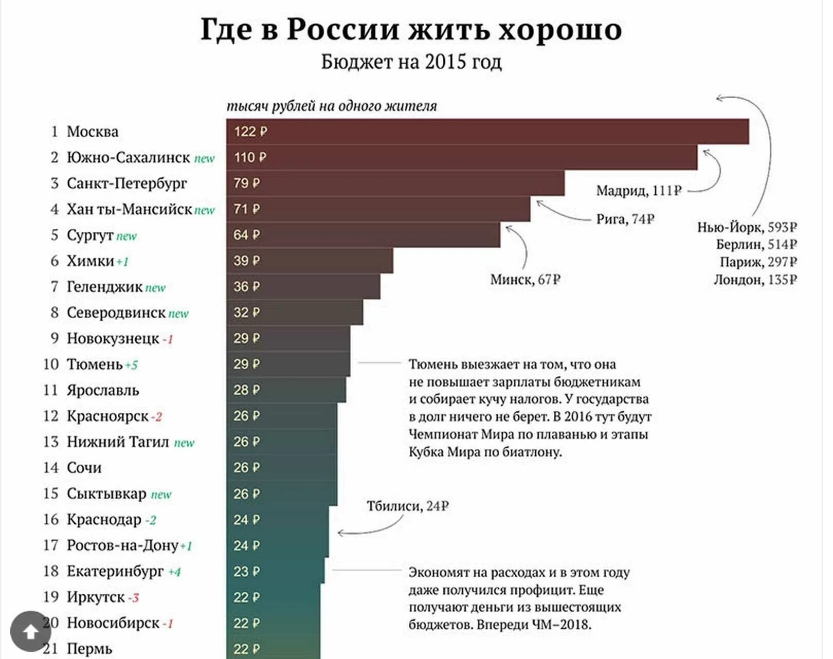 Богатые города России. Где лучше жить в России. Самые богатые города России. Бошатые города в Росси.