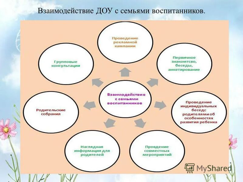 Модель взаимодействия с родителями в ДОУ. Схема взаимодействия ДОУ И семьи. Взаимодействие с родителями воспитанников в ДОУ. Модель взаимодействия с семьями воспитанников ДОУ. Этапы взаимодействия семьи