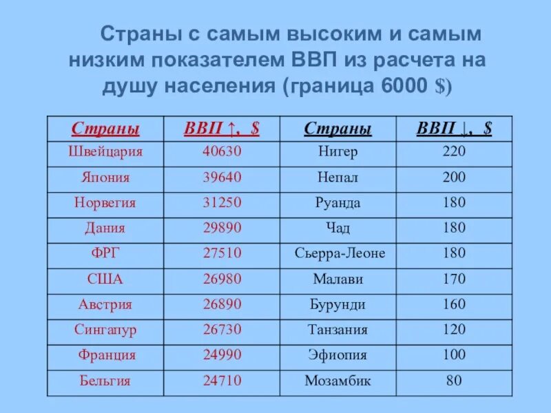 Страны с самый нищким ВВП. Страны с самым высоким ВВР. Страны с самым высоким ВВМ на душу населения. Душа населения что значит