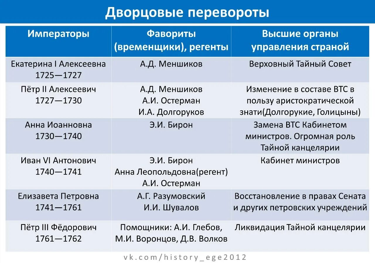 Таблица дворцовых переворотов 1725-1762 Фаворит. Дворцовые перевороты эпоха дворцовых переворотов 1725-1762. Таблица дворцовых переворотов 1725-1762 таблица. Эпоха дворцовых переворотов (1725-1763).