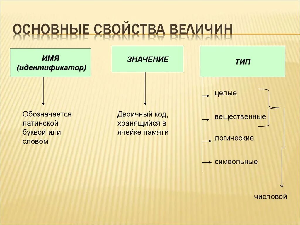 Свойствами величины являются. Основные свойства величины. Свойства величины Информатика. Перечислите свойства понятия величина. Основные характеристики величин..