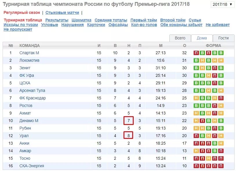 Футбольная турнирная Российская таблица. Премьер лига России по футболу турнирная таблица. Турнирная таблица 2 Лиги России по футболу. Таблица России премьер Лиги. Таблица игр первой лиги