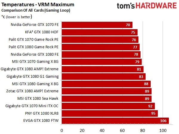 Нормальная температура видеокарты в играх. Нормальная температура для gtx 1080 ti. нормальная температура видеокарты gtx 1080ti. нормальная температура видеокарты 1080 ti. максимальная температура видеокарты 1080 ti.