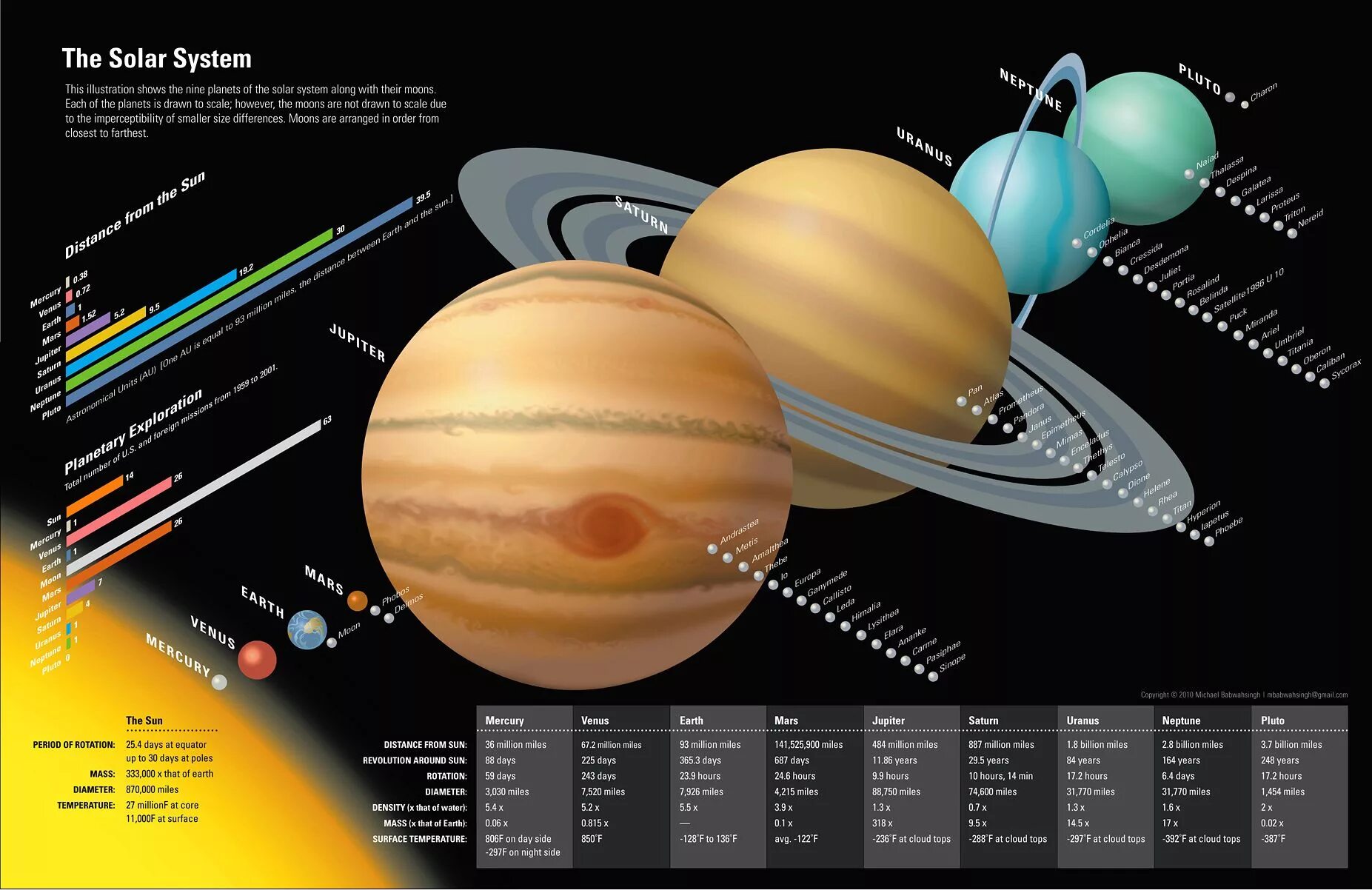 Solar system map. Солнечная система планеты по порядку от солнца со спутниками. Расположение планет и спутников в солнечной системе. Расположение планет солнечной системы со спутниками. Солнечная система планеты по порядку от солнца в масштабе.