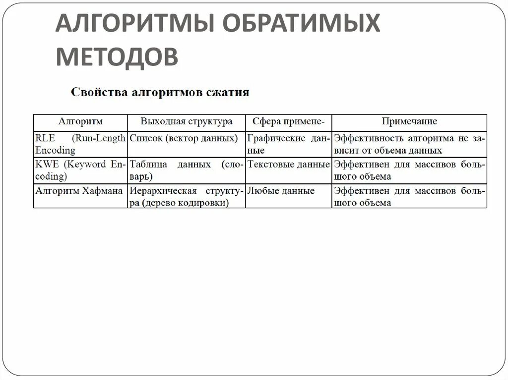 Методы и алгоритмы кодирования. Методы и алгоритмы кодирования