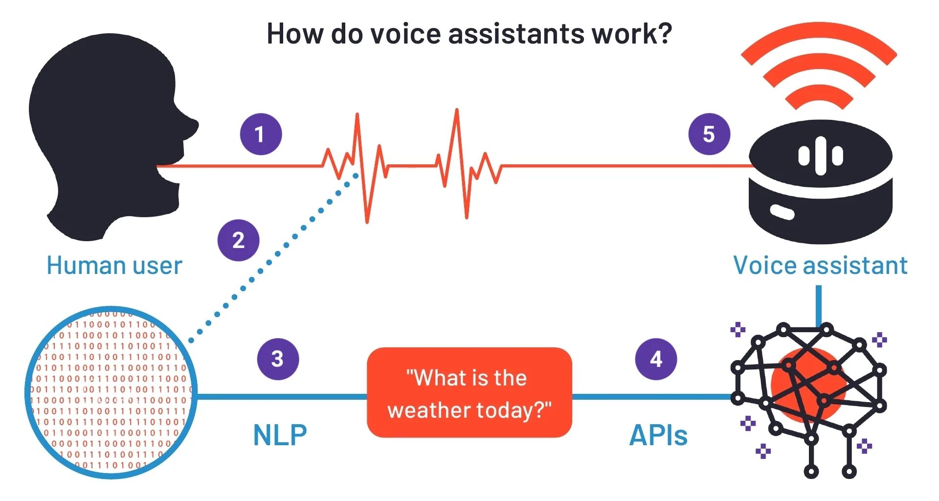 Voice Assistant. Распознавание речи. The Voices. Распознавание речи картинки.