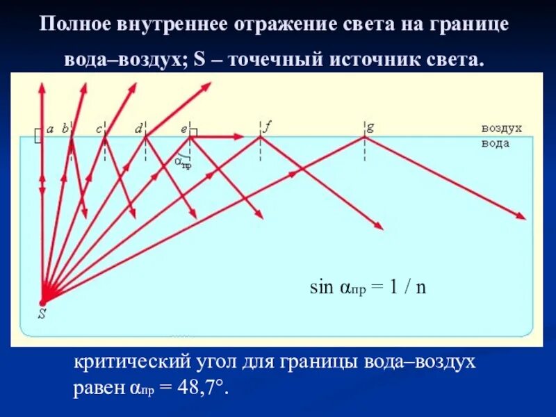 Полное внутреннее отражение. Полное отражение света. Закон полного внутреннего отражения. Полное внутреннее отражение в воде.