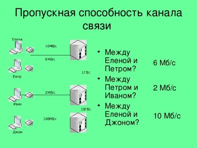 Способности канала связи при. Пропускная способность канала связи. Назовите пропускную способность канала связи между адресатами:. Пропускная способность связи Информатика.