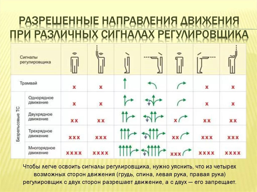 Знаки регулировщика ПДД 2021. Схема движения транспортных средств при сигналах регулировщика. Жесты регулировщика ПДД 2021. Сигналы регулировщика ПДД 2022. Текст с направлением движения