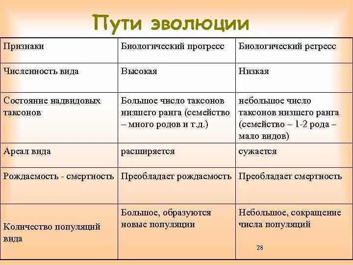 Пути эволюционных изменений. Сравнение биологического прогресса и регресса таблица. Характеристики биологического прогресса и регресса таблица. Биологический Прогресс и регресс таблица. Характеристика биологического рогресс.