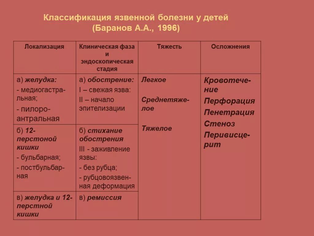 Классификация язвенной болезни у детей. Язвенная болезнь желудка у детей классификация. Классификация хронического гастродуоденита у детей. Хронический гастродуоденит у детей классификация. Таблица язва желудка