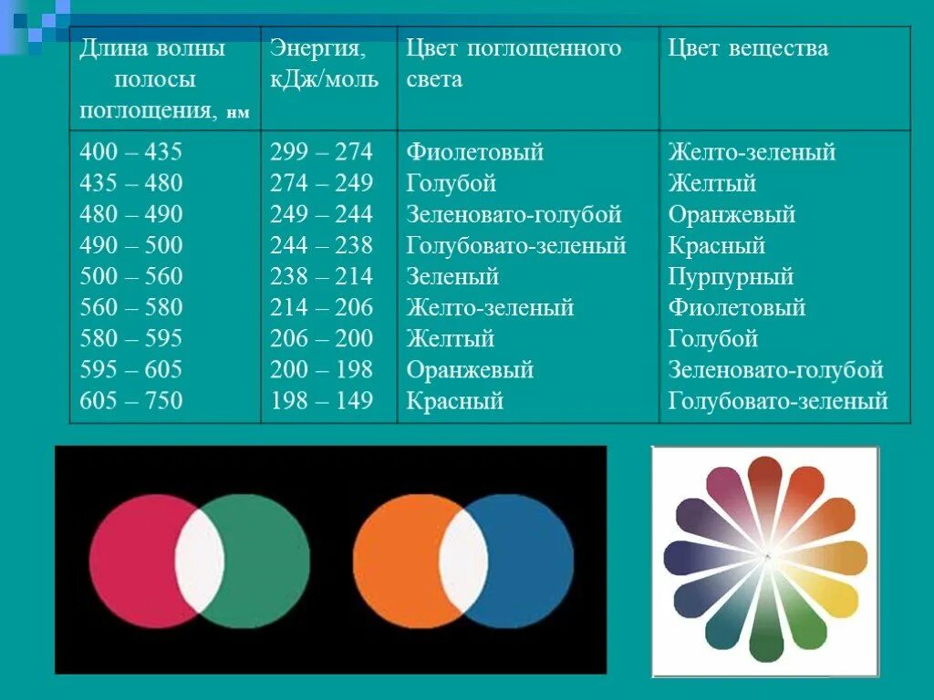 Вещество красно оранжевого цвета. Длина волны цвета. длины волн цветов. поглощение цвета. цвета поглощающие свет.