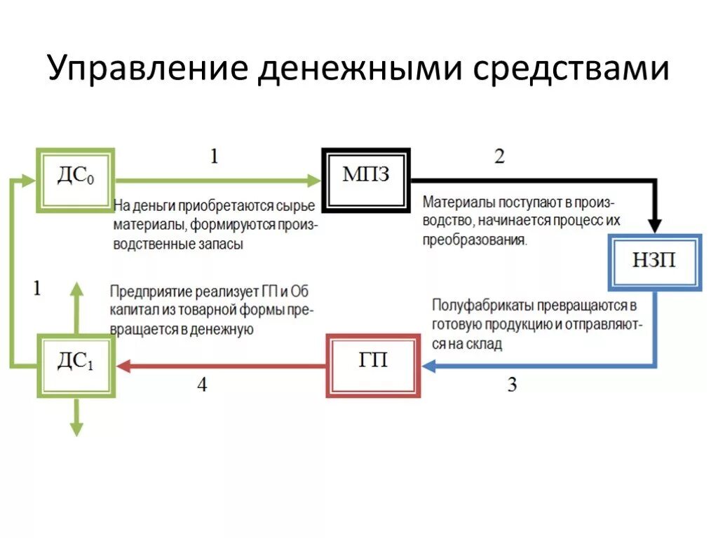 Управление денежными средствами банка