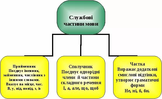 Частина мови. Службові частини мови. частыини мови службови. службові частини мови таблиця. службові частини мови в українській мові.