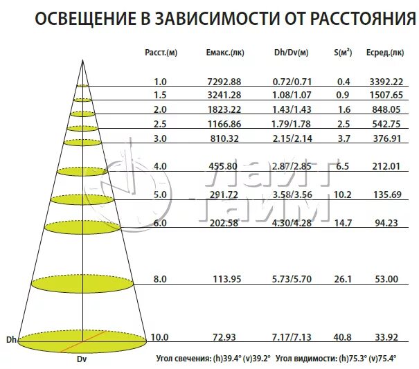 Расчет уличного светодиодного освещения. Рассчитать мощность фитолампы для растений. Световой поток лм на м2. Уровень освещения для растений. Лампа 70 вт световой поток люмен.